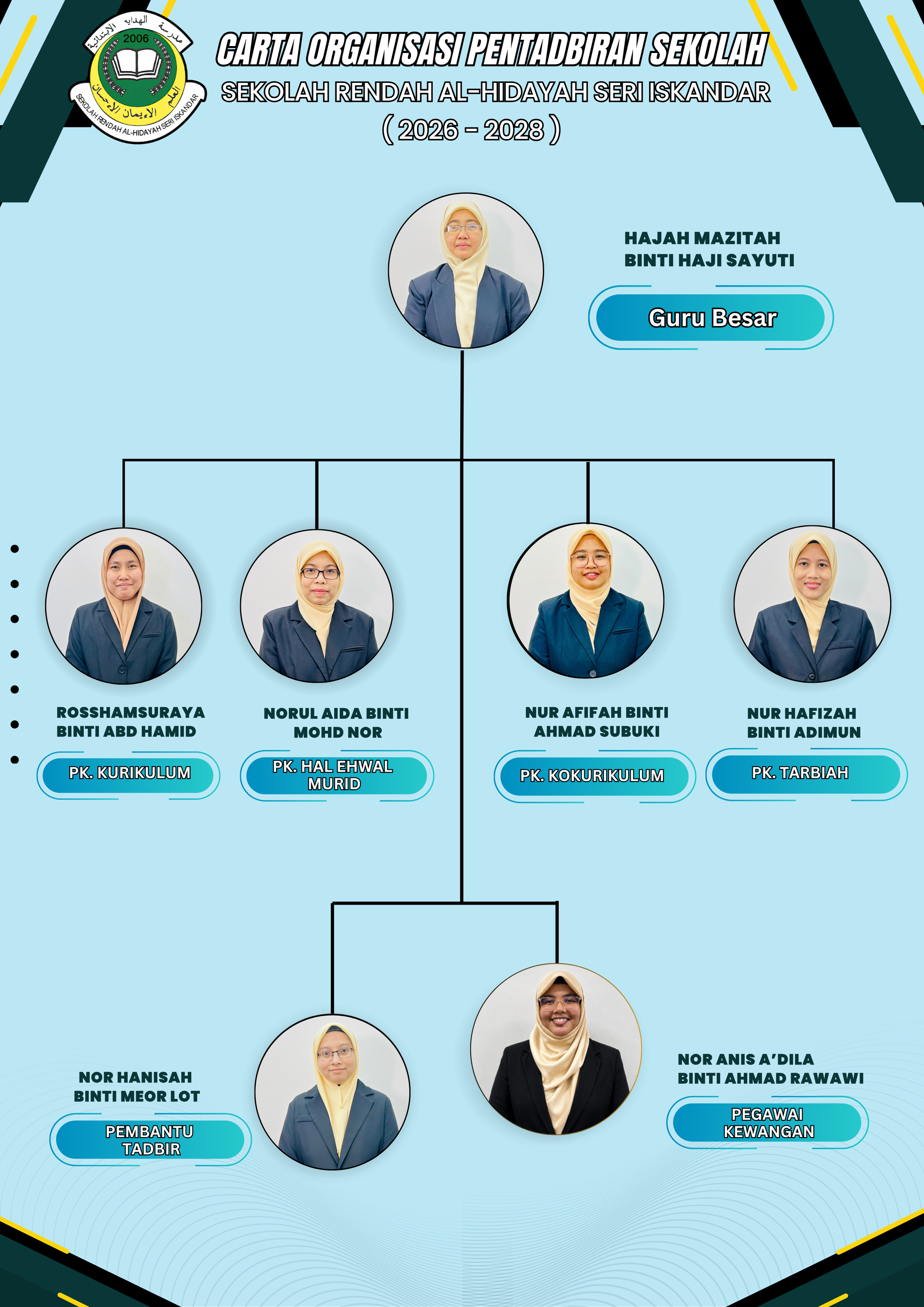Carta Organisasi SRAHSI